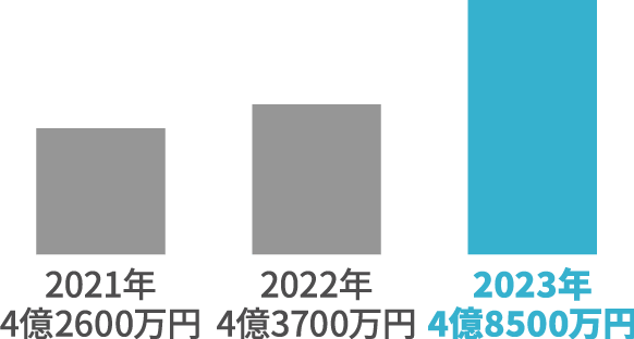 2021年 4億2600万円 2022年 4億3700万円 2023年 4億8500万円